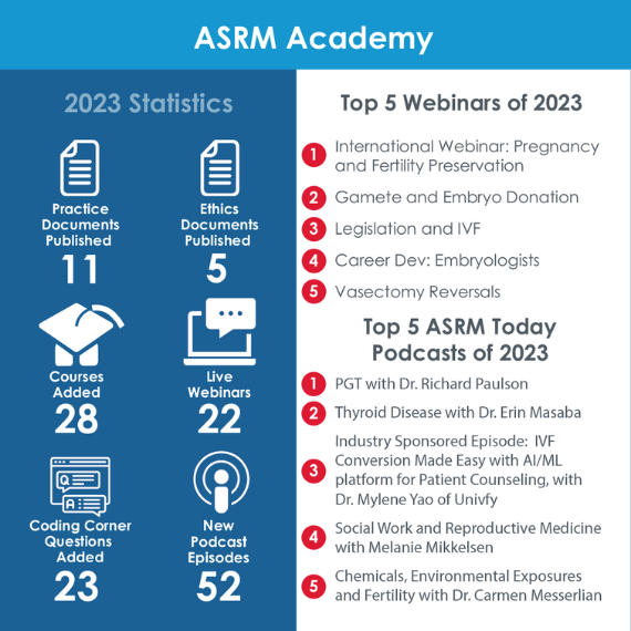 2023 ASRM Academy Snapshot - 11 Practice documents published, 5 Ethics documents published, 28 courses added, 22 live webinars, 23 Coding Corner questions added, 52 new podcast episodes. Top 5 Webinars were International Webinar - Pregnancy and Fertility Preservation, Gamete and Embryo Donation, Legislation and IVF, Career Development - Embryologists, and Vasectomy Reversals. Top 5 ASRM Today Podcasts were PGT with Dr. Richard Paulson, Thyroid Disease with Dr. Erin Masaba, Industry Sponsored Episode - IVF Conversion Made Easy with AI/ML Platform for Patient Counseling with Dr. Mylene Yao of Unify, Social Work and Reproductive Medicine with Melanie Mikkelsen, and Chemicals, Environmental Exposures and Fertility with Dr. Carmen Messerlian
