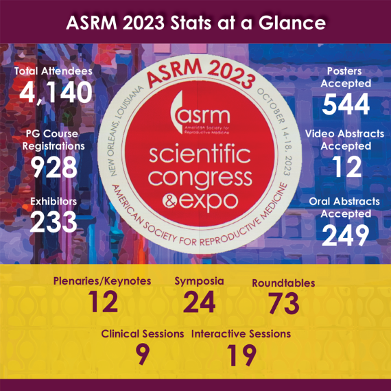 ASRM 2023 Scietific Congress Snapshot - 4140 attendees, 928 PG course registration, 233 exhibitors, 544 posters accepted, 12 video abstracts accepted, 249 oral abstracts accepted, 12 plenaries/keynotes, 24 symposia, 73 roundtables, 9 clinical sessions, 19 interactive sessions