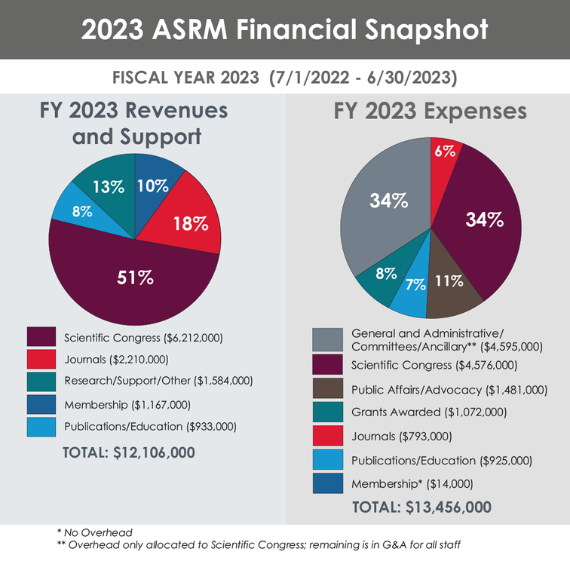 2023 ASRM Financial Snapshot. FY 2023 Revenues and Support - $6212000 Scientific Congress (51%), $2210000 Journals (18%), $1584000 Research/Support/Other (13%), $1167000 Membership (10%), and $933000 Publications/Education (8%). FY 2023 Expenses - $4595000 General and Administrative/Committees/Ancillary - overhead only allocated to Scientific Congress: remaining is in G&A for all staff (34%), $4576000 Scientific Congress (34%), $1481000 Public Affairs/Advocacy (11%), $1072000 Grants Awarded (8%), $793000 Journals (6%), $925000 Publications/Education (7%), and $14000 Membership - no overhead.