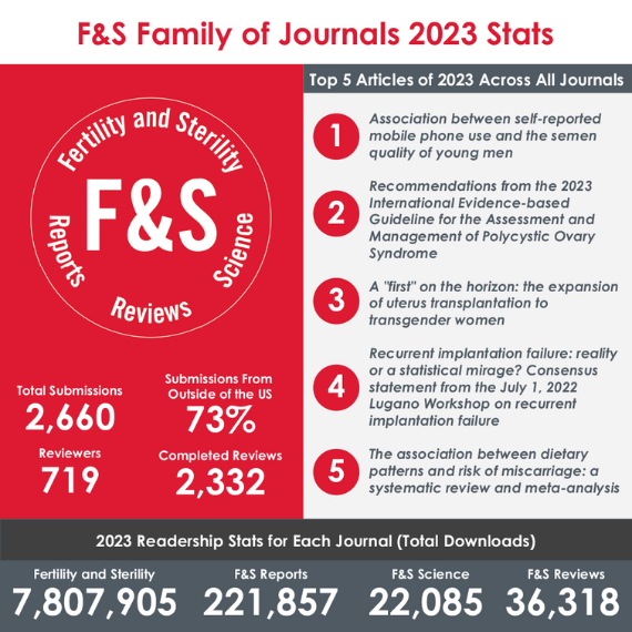 2023 Fertility and Sterility Snapshot - 2660 total submissions, 73% submissions from outside of the US, 719 reviewers, and 2332 completed reviews. Top 5 articles across all journals - 1) Association between self-reported mobile phone use and the semen quality of young men, 2) Recommendations from the 2023 International Evidence-based Guideline for the Assessment and Management of Polycystic Ovary Syndrome, 3) A "first" on the horizon: the expansion of uterus transplantation to transgender women, 4) Recurrent implantation failure: reality or a statistical mirage? Consensus statement from the July 1, 2022 Lugano Workshop on recurrent implantation failure, 5) The association between dietary patterns and risk of miscarriage: a systemic review and meta-analysis. Readership Stats - 7807906 Fertility and Sterility, 221857 F&S Reports, 22085 F&S Science, and 36318 F&S Reviews.