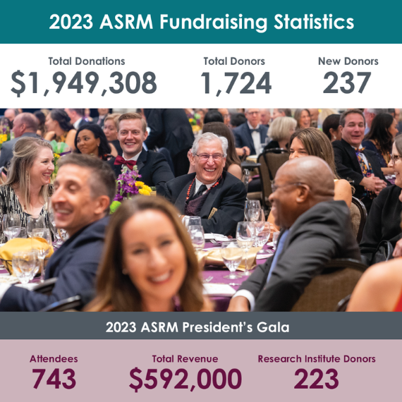 2023 ASRM Fundraising Snapshot - $1939208 total donations, 1724 total donors, and 237 new donors. 2023 President's Gala - 743 attendees, $592000 total revenue, and 223 Research Institute donors.