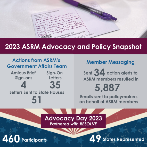 2023 ASRM Advocacy Snapshot - Actions from ASRM's Government Affairs Team: 4 amicus brief sign-ons, 35 sign-on letters, 51 letters sent to state houses. Membership messaging: sent 34 action alerts to ASRM members resulted in 5887 emails sent to policymakers on behalf of ASRM members. Advocacy Day 2023 partnered with RESOLVE had 460 participants and 49 states represented.