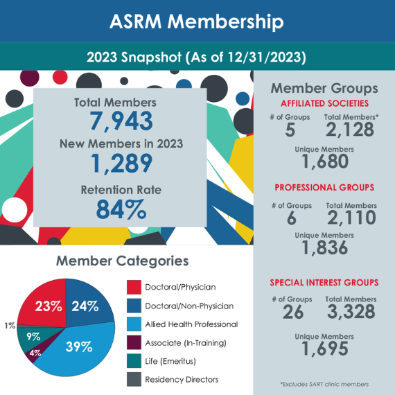 2023 ASRM Membership Snapshot - 7943 total members, 1289 new members 84% retention rate. Member categories - 23% doctoral/physician, 24% doctoral/non-physician, 39% allied health professional, 4% associates (in training), 9% life (emeritus), and 1% residency directors. Affiliated Societies - 5 Groups, 2128 total members, 1680 unique members. Professional Groups - 6 Groups, 2110 total members, 1836 unique members. Special Interest Groups - 26 Groups, 3328 total members, 1695 unique members.