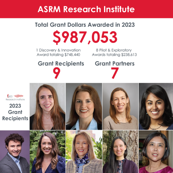 2023 ASRM Research Institute Snapshot - Total Grant Dollars Awarded in 2023 = $987053 from 1 Discovery and Innovation award totaling $748440 and 8 Pilot and Exploratory Awards totaling $238613. 9 Grant Recipients. 7 Grant Partners.