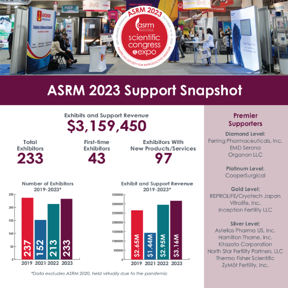 2023 ASRM Support Snapshot - $3159450 from exhibit and support revenue, 233 total exhibitors, 43 first-time exhibitors, 97 exhibitors with new products/services. 237 exhibitors in 2019 provided $2.65M in revenue, 152 exhibitors in 2021 provided $1.4M in revenue, 213 exhibitors in 2022 provided $2.95M in revenue, and 233 exhibitors in 2023 provided $3.16M in revenue. Diamond Level ASRM 2023 Premier Supporters - Ferring Pharmaceuticals Inc., EMD Serono, and Organon LLC. Platinum Level ASRM 2023 Premier Supporters - CooperSurgical. Gold Level ASRM 2023 Premier Supporters - REPROLIFE/Cryotech Japan, Vitrolife Inc., and Inception Fertility LLC. Silver Level ASRM 2023 Premier Supporters - Astellas Pharma US Inc., Hamilton Thorne Inc.. Kitazato Corporation, North Star Fertility Partners LLC, Thermo Fisher Scientific, and ZyMōt Fertility Inc.