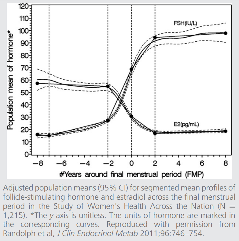 executive-summary-of-the-stages-of-reproductive-aging-workshop-figure-1.png