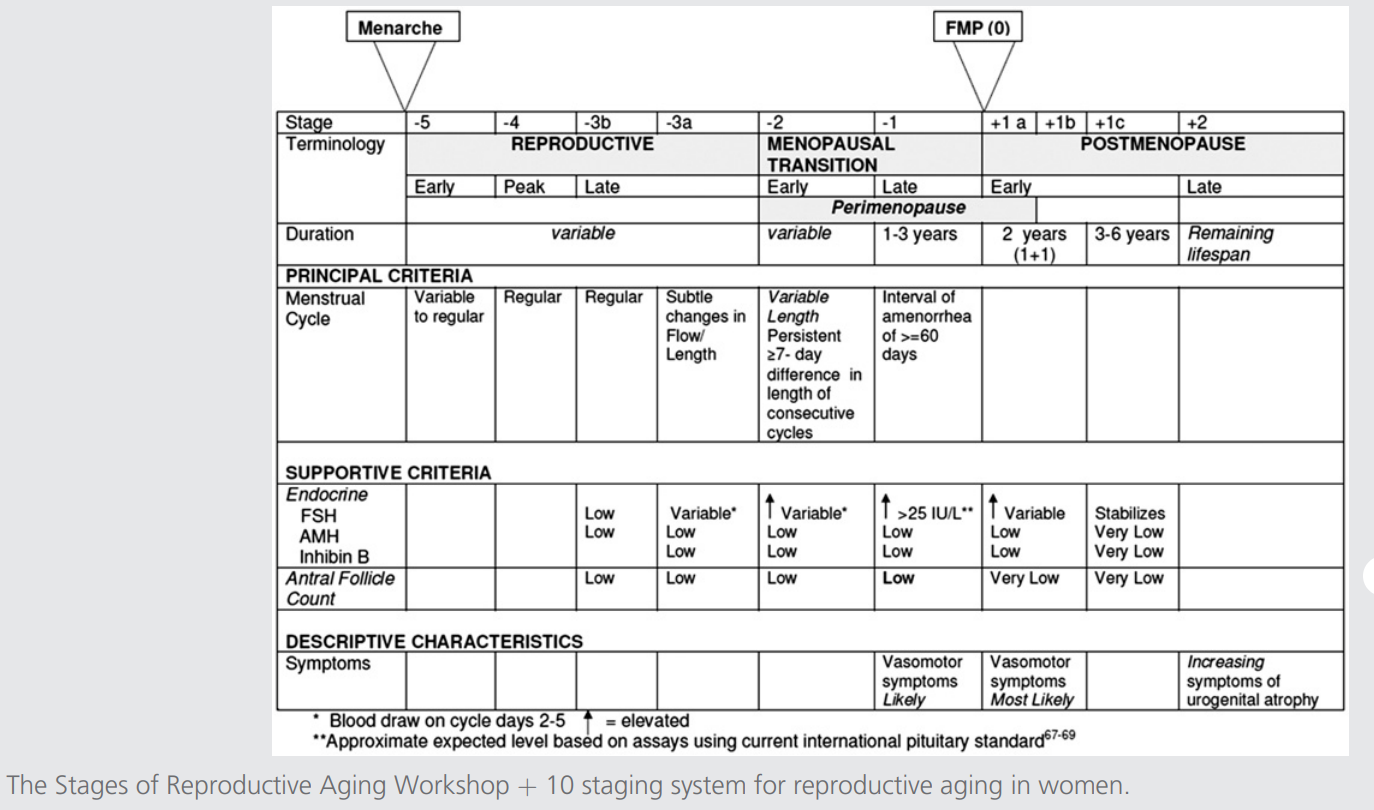 Executive-summary-of-the-Stages-of-Reproductive-Aging-Workshop-Figure 2.png