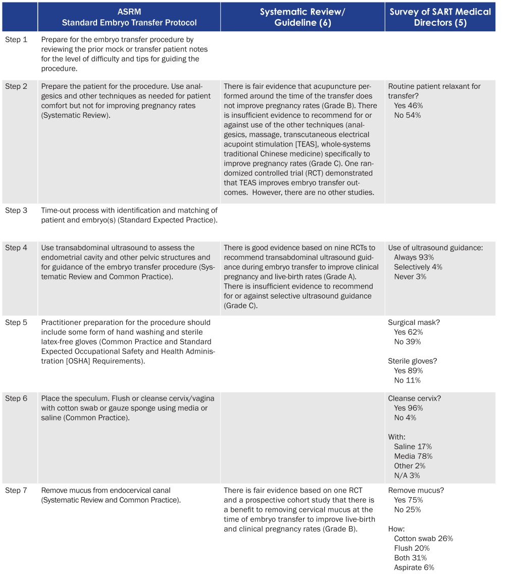 Figure-1-ASRM-standard-embryo-transfer-protocol-template.jpg