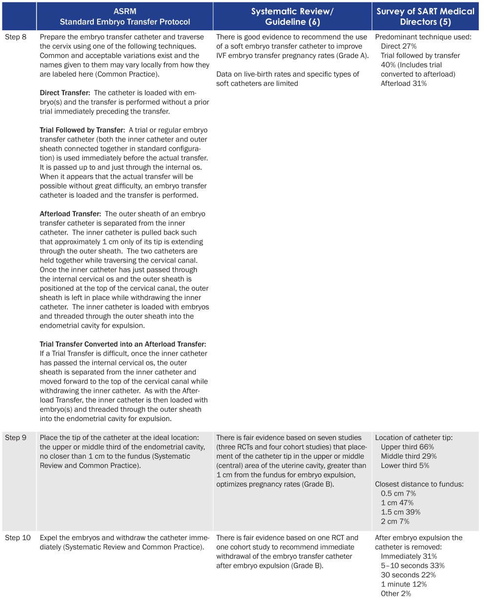 Figure-2-ASRM-standard-embryo-transfer-protocol-template.jpg